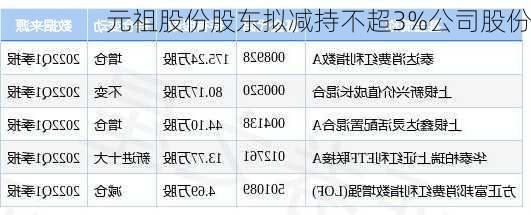 元祖股份股东拟减持不超3%公司股份