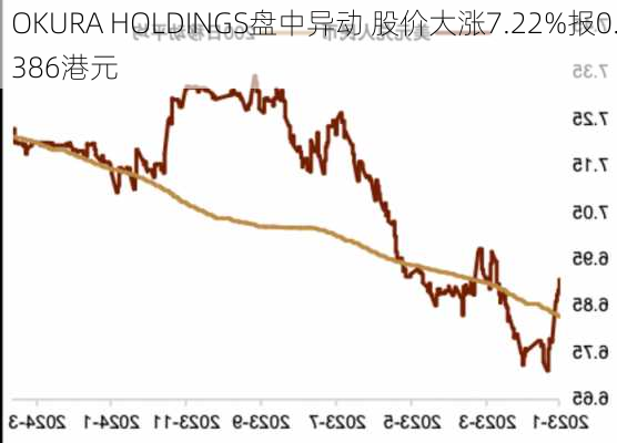 OKURA HOLDINGS盘中异动 股价大涨7.22%报0.386港元