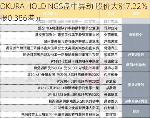 OKURA HOLDINGS盘中异动 股价大涨7.22%报0.386港元