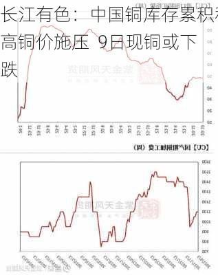 长江有色：中国铜库存累积和高铜价施压  9日现铜或下跌