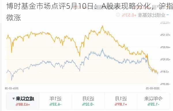 博时基金市场点评5月10日：A股表现略分化，沪指微涨