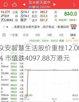 众安智慧生活股价重挫12.00% 市值跌4097.88万港元